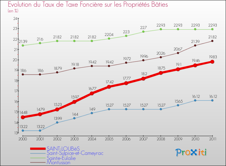 Evolution du taux de la taxe foncière sur le bati pour SAINT-LOUBèS et les communes proches Comparaison des taux de taxe foncière sur le bati pour SAINT-LOUBèS et les communes voisines