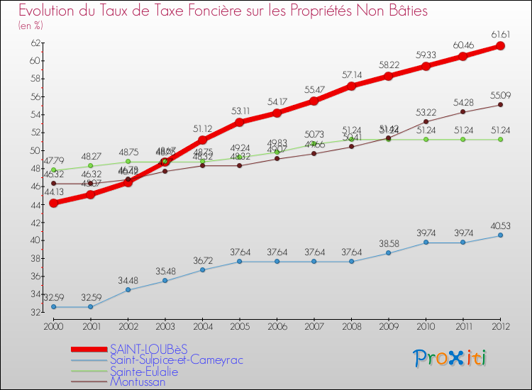 Evolution du taux de la taxe foncière sur les immeubles et terrains non batis pour SAINT-LOUBèS et les communes proches de 2000 à 2012 Comparaison des taux de la taxe foncière sur les immeubles et terrains non batis pour SAINT-LOUBèS et les communes voisines de 2000 à 2012