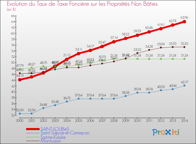 Evolution du taux de la taxe foncière sur les immeubles et terrains non batis pour SAINT-LOUBèS et les communes proches de 2000 à 2014 Comparaison des taux de la taxe foncière sur les immeubles et terrains non batis pour SAINT-LOUBèS et les communes voisines de 2000 à 2014