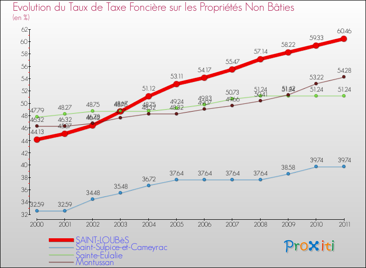 Evolution du taux de la taxe foncière sur les immeubles et terrains non batis pour SAINT-LOUBèS et les communes proches Comparaison des taux de la taxe foncière sur les immeubles et terrains non batis pour SAINT-LOUBèS et les communes voisines