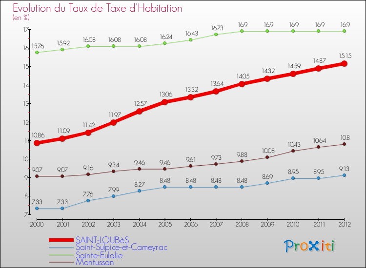 Evolution du taux de la taxe d'habitation pour SAINT-LOUBèS et les communes proches Comparaison des taux de la taxe d'habitation pour SAINT-LOUBèS et les communes voisines