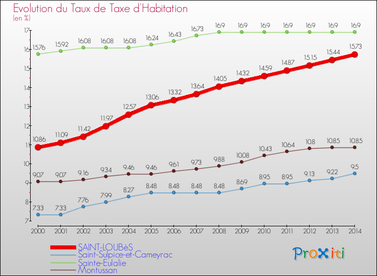 Evolution du taux de la taxe d'habitation pour SAINT-LOUBèS et les communes proches de 2000 à 2014 Comparaison des taux de la taxe d'habitation pour SAINT-LOUBèS et les communes voisines de 2000 à 2014