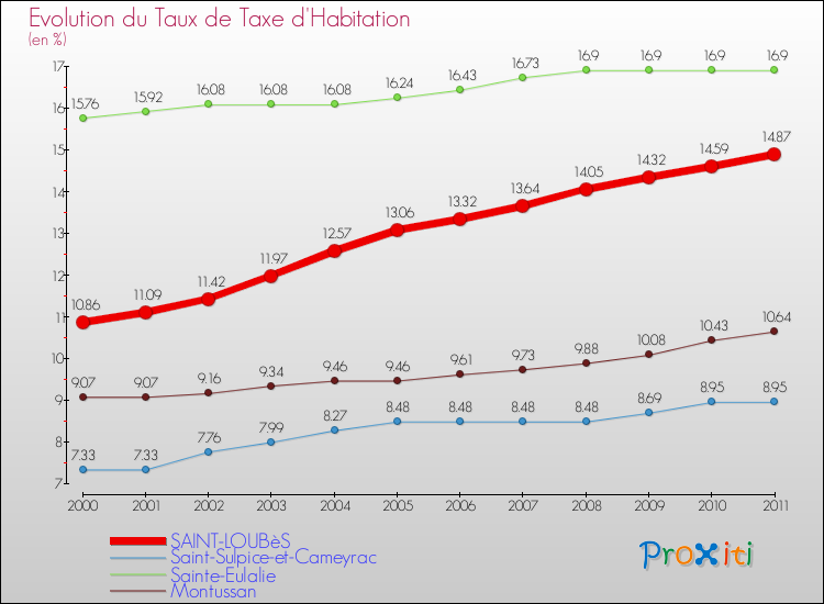 Evolution du taux de la taxe d'habitation pour SAINT-LOUBèS et les communes proches Comparaison des taux de la taxe d'habitation pour SAINT-LOUBèS et les communes voisines