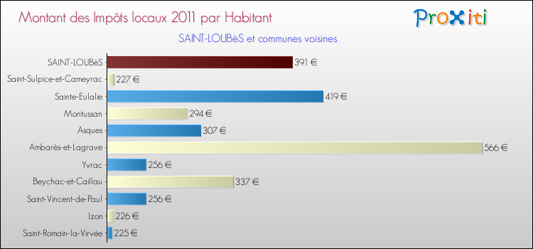 Montant des impôts locaux par Habitant pour SAINT-LOUBèS et les communes proches Comparaison des impôts locaux par habitant pour SAINT-LOUBèS et les communes voisines