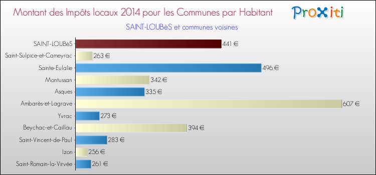 Montant des impôts locaux par Habitant pour SAINT-LOUBèS et les communes proches en 2014 Comparaison des impôts locaux par habitant pour SAINT-LOUBèS et les communes voisines en 2014