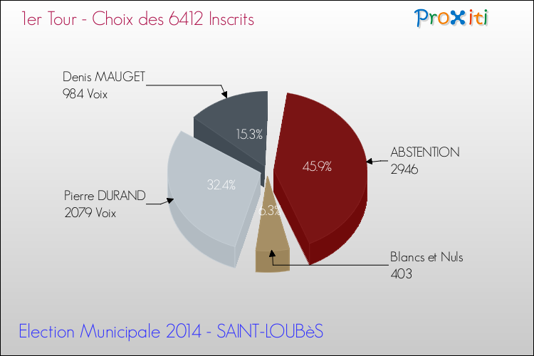 Résultats par rapport aux inscrits au 1er Tour des Elections Municipales 2014 de la commune de SAINT-LOUBèS Elections Municipales 2014 - Résultats par rapport aux inscrits au 1er Tour pour la commune de SAINT-LOUBèS