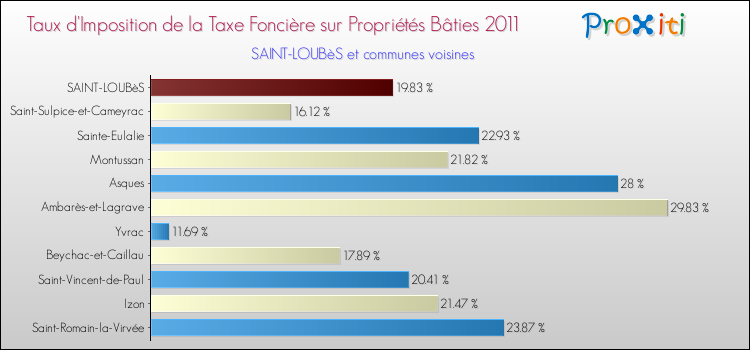 Taux d'imposition de la taxe foncière sur le bati 2011 pour SAINT-LOUBèS et les communes proches Comparaison des taux d'imposition de la taxe foncière sur le bati 2011 pour SAINT-LOUBèS et les communes voisines