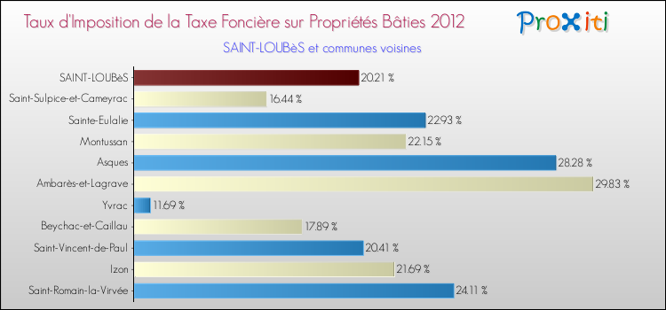 Taux d'imposition de la taxe foncière sur le bati 2012 pour SAINT-LOUBèS et les communes proches Comparaison des taux d'imposition de la taxe foncière sur le bati 2012 pour SAINT-LOUBèS et les communes voisines