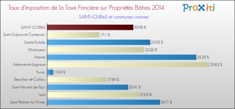 Taux d'imposition de la taxe foncière sur le bati 2014 pour SAINT-LOUBèS et les communes proches Comparaison des taux d'imposition de la taxe foncière sur le bati 2014 pour SAINT-LOUBèS et les communes voisines