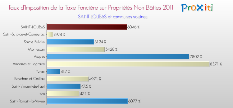 Taux d'imposition de la taxe foncière sur les immeubles et terrains non batis 2011 pour SAINT-LOUBèS et les communes proches Comparaison des taux d'imposition de la taxe foncière sur les immeubles et terrains non batis 2011 pour SAINT-LOUBèS et les communes voisines