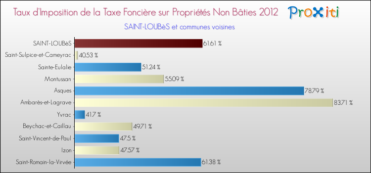 Taux d'imposition de la taxe foncière sur les immeubles et terrains non batis 2012 pour SAINT-LOUBèS et les communes proches Comparaison des taux d'imposition de la taxe foncière sur les immeubles et terrains non batis 2012 pour SAINT-LOUBèS et les communes voisines