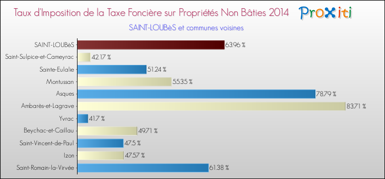 Taux d'imposition de la taxe foncière sur les immeubles et terrains non batis 2014 pour SAINT-LOUBèS et les communes proches Comparaison des taux d'imposition de la taxe foncière sur les immeubles et terrains non batis 2014 pour SAINT-LOUBèS et les communes voisines