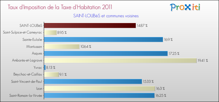 Taux d'imposition de la taxe d'habitation 2011 pour SAINT-LOUBèS et les communes proches Comparaison des taux d'imposition de la taxe d'habitation 2011 pour SAINT-LOUBèS et les communes voisines