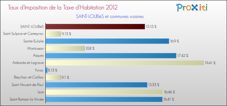 Taux d'imposition de la taxe d'habitation 2012 pour SAINT-LOUBèS et les communes proches Comparaison des taux d'imposition de la taxe d'habitation 2012 pour SAINT-LOUBèS et les communes voisines