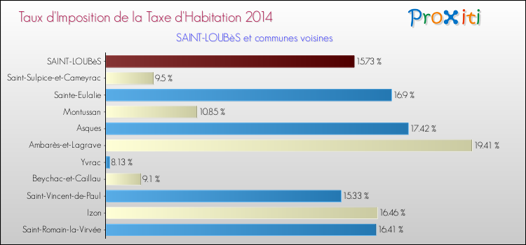 Taux d'imposition de la taxe d'habitation 2014 pour SAINT-LOUBèS et les communes proches Comparaison des taux d'imposition de la taxe d'habitation 2014 pour SAINT-LOUBèS et les communes voisines