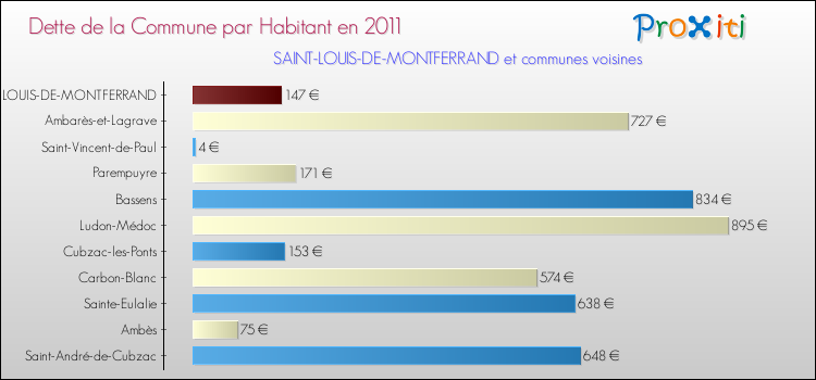Dette par habitant de la commune en 2011 pour SAINT-LOUIS-DE-MONTFERRAND et les communes proches Comparaison de la dette par habitant de la commune en 2011 pour SAINT-LOUIS-DE-MONTFERRAND et les communes voisines
