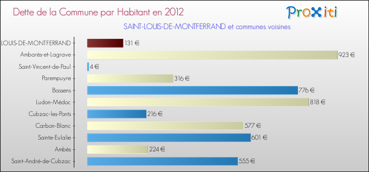 Dette par habitant de la commune en 2012 pour SAINT-LOUIS-DE-MONTFERRAND et les communes proches Comparaison de la dette par habitant de la commune en 2012 pour SAINT-LOUIS-DE-MONTFERRAND et les communes voisines
