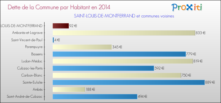 Dette par habitant de la commune en 2014 pour SAINT-LOUIS-DE-MONTFERRAND et les communes proches Comparaison de la dette par habitant de la commune en 2014 pour SAINT-LOUIS-DE-MONTFERRAND et les communes voisines
