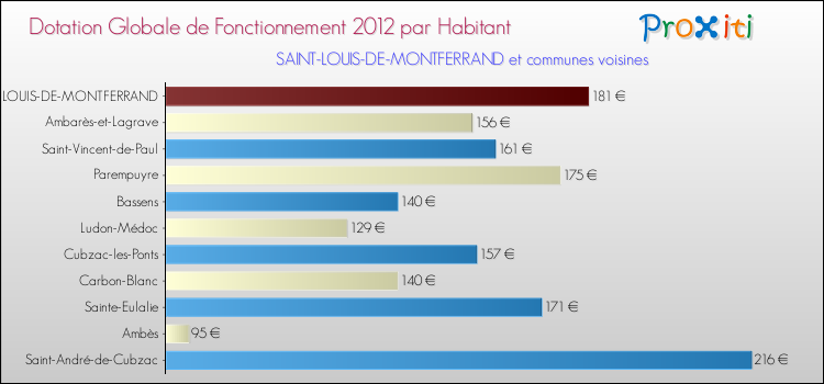 Montant des dotations globales de fonctionnement DGF par Habitant pour SAINT-LOUIS-DE-MONTFERRAND et les communes proches Comparaison des des dotations globales de fonctionnement DGF par habitant pour SAINT-LOUIS-DE-MONTFERRAND et les communes voisines
