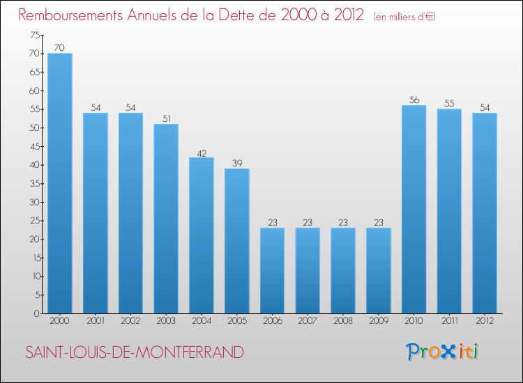 Evolution de l'annuité de la dette pour la commune de SAINT-LOUIS-DE-MONTFERRAND de 2000 à 2012 Annuités de la dette pour SAINT-LOUIS-DE-MONTFERRAND de 2000 à 2012