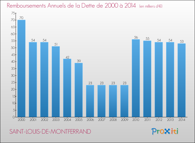 Evolution de l'annuité de la dette pour la commune de SAINT-LOUIS-DE-MONTFERRAND de 2000 à 2014 Annuités de la dette pour SAINT-LOUIS-DE-MONTFERRAND de 2000 à 2014