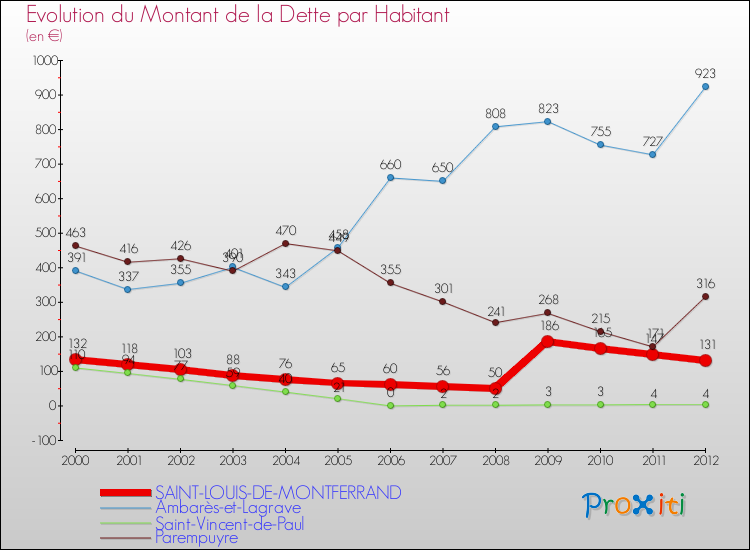 Evolution de la dette par habitant pour la commune de SAINT-LOUIS-DE-MONTFERRAND et les communes proches de 2000 à 2012 Comparaison de la dette par habitant pour SAINT-LOUIS-DE-MONTFERRAND et les communes voisines de 2000 à 2012