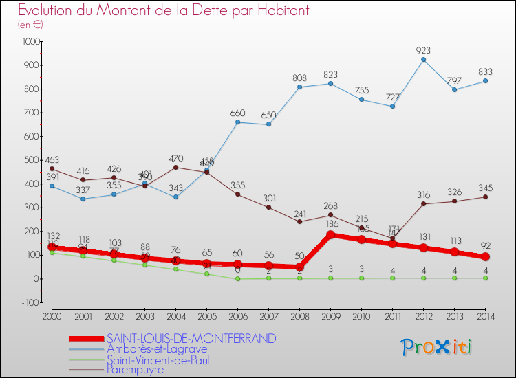 Evolution de la dette par habitant pour la commune de SAINT-LOUIS-DE-MONTFERRAND et les communes proches de 2000 à 2014 Comparaison de la dette par habitant pour SAINT-LOUIS-DE-MONTFERRAND et les communes voisines de 2000 à 2014