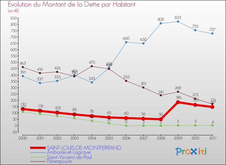 Evolution de la dette par habitant pour la commune de SAINT-LOUIS-DE-MONTFERRAND et les communes proches Comparaison de la dette par habitant pour SAINT-LOUIS-DE-MONTFERRAND et les communes voisines
