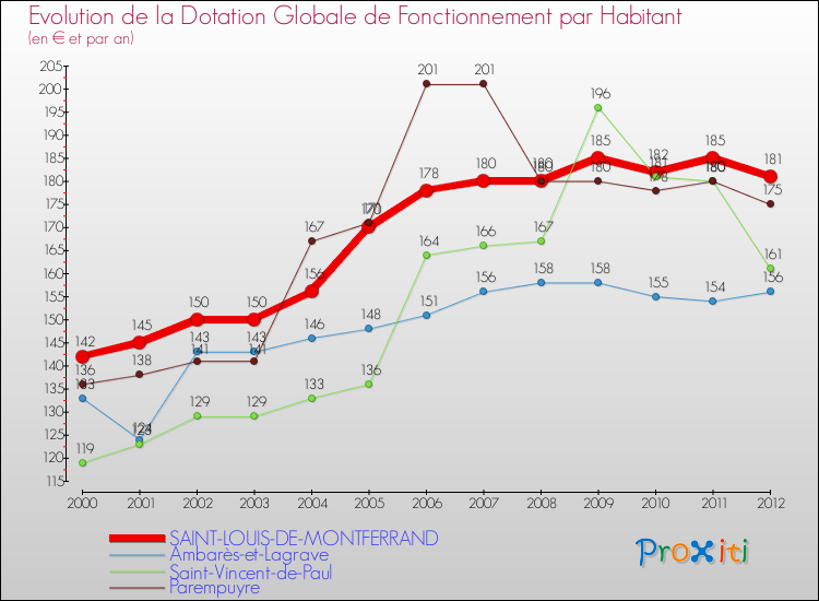 Evolution et montant de la dotation globale de fonctionnement par Habitant pour SAINT-LOUIS-DE-MONTFERRAND et les communes proches Comparaison des dotations globales de fonctionnement par habitant pour SAINT-LOUIS-DE-MONTFERRAND et les communes voisines