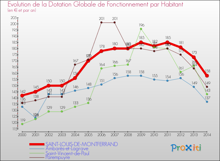 Evolution et montant de la dotation globale de fonctionnement par Habitant pour SAINT-LOUIS-DE-MONTFERRAND et les communes proches de 2000 à 2014. Comparaison des dotations globales de fonctionnement par habitant pour SAINT-LOUIS-DE-MONTFERRAND et les communes voisines de 2000 à 2014.