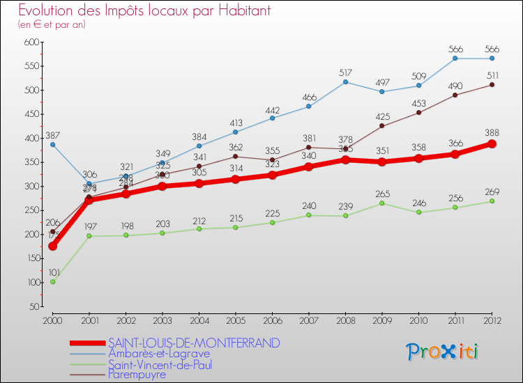 Evolution et montant des impôts locaux par Habitant pour SAINT-LOUIS-DE-MONTFERRAND et les communes proches Comparaison des impôts locaux par habitant pour SAINT-LOUIS-DE-MONTFERRAND et les communes voisines