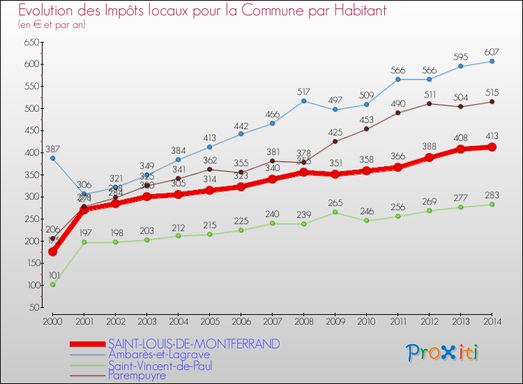 Evolution et montant des impôts locaux par Habitant pour SAINT-LOUIS-DE-MONTFERRAND et les communes proches de 2000 à 2014 Comparaison des impôts locaux par habitant pour SAINT-LOUIS-DE-MONTFERRAND et les communes voisines de 2000 à 2014