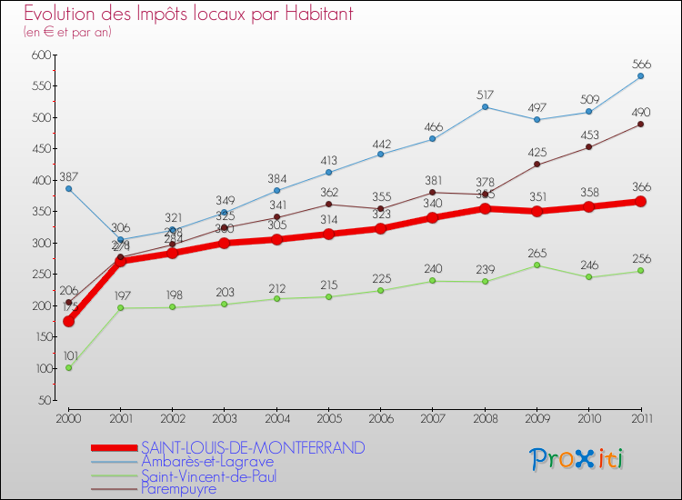 Evolution et montant des impôts locaux par Habitant pour SAINT-LOUIS-DE-MONTFERRAND et les communes proches Comparaison des impôts locaux par habitant pour SAINT-LOUIS-DE-MONTFERRAND et les communes voisines
