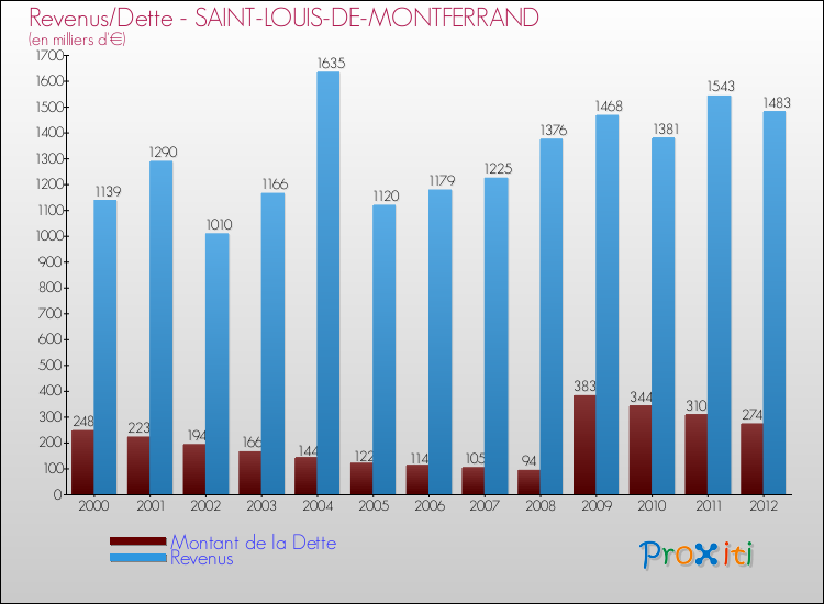 Evolution comparée de la dette et des revenus pour la commune de SAINT-LOUIS-DE-MONTFERRAND de 2000 à 2012 Comparaison de la dette et des revenus pour SAINT-LOUIS-DE-MONTFERRAND de 2000 à 2012