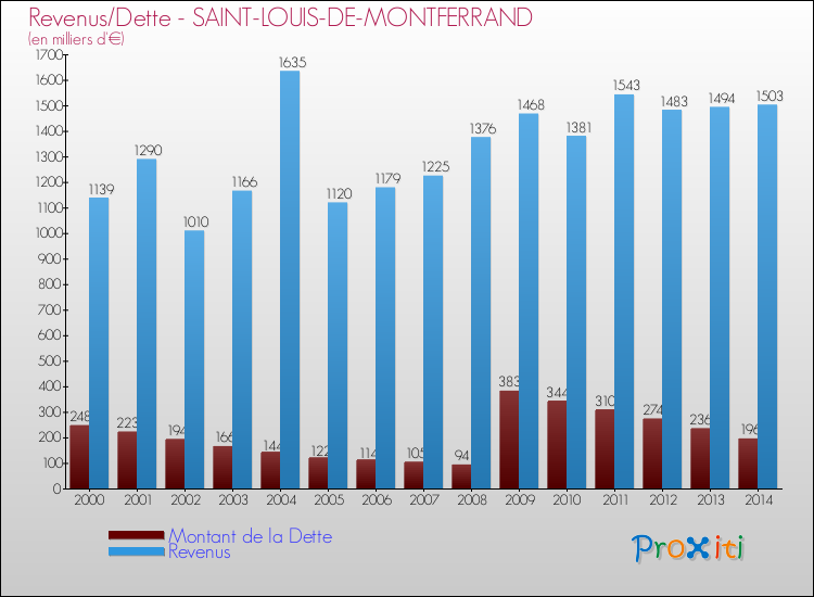 Evolution comparée de la dette et des revenus pour la commune de SAINT-LOUIS-DE-MONTFERRAND de 2000 à 2014 Comparaison de la dette et des revenus pour SAINT-LOUIS-DE-MONTFERRAND de 2000 à 2014