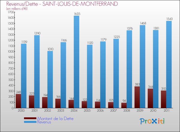 Evolution comparée de la dette et des revenus pour la commune de SAINT-LOUIS-DE-MONTFERRAND de 2000 à 2011 Comparaison de la dette et des revenus pour SAINT-LOUIS-DE-MONTFERRAND de 2000 à 2011