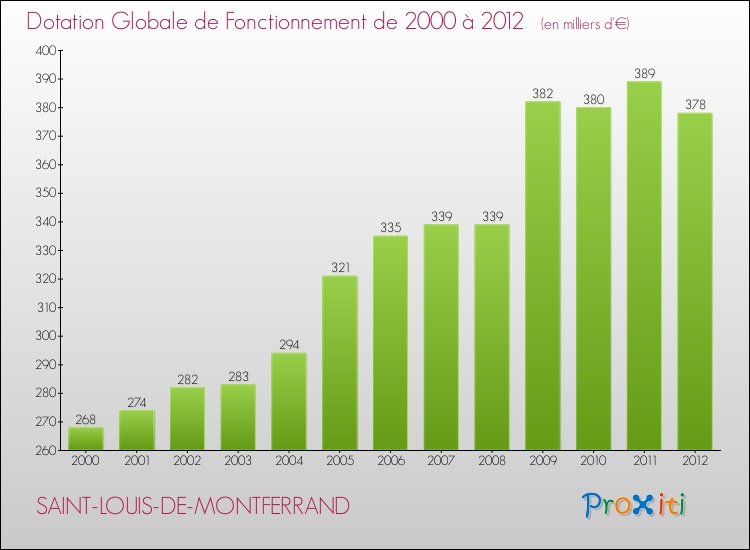 Evolution du montant de la Dotation Globale de Fonctionnement pour la commune de SAINT-LOUIS-DE-MONTFERRAND de 2000 à 2012 Evolution du montant de la Dotation Globale de Fonctionnement pour SAINT-LOUIS-DE-MONTFERRAND de 2000 à 2012