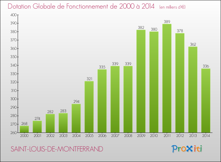 Evolution du montant de la Dotation Globale de Fonctionnement pour la commune de SAINT-LOUIS-DE-MONTFERRAND de 2000 à 2014 Evolution du montant de la Dotation Globale de Fonctionnement pour SAINT-LOUIS-DE-MONTFERRAND de 2000 à 2014
