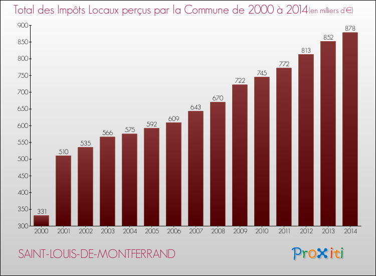 Evolution des Impôts Locaux pour la commune de SAINT-LOUIS-DE-MONTFERRAND de 2000 à 2014 Evolution des Impôts Locaux pour SAINT-LOUIS-DE-MONTFERRAND de 2000 à 2014