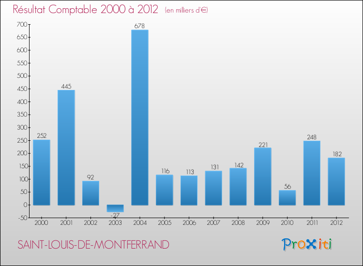 Evolution du résultat comptable pour la commune de SAINT-LOUIS-DE-MONTFERRAND de 2000 à 2012 Evolution du résultat comptable pour SAINT-LOUIS-DE-MONTFERRAND de 2000 à 2012