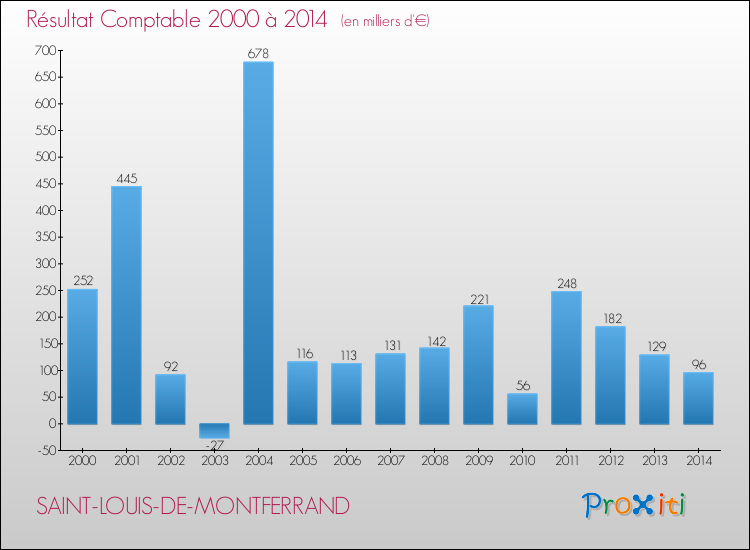 Evolution du résultat comptable pour la commune de SAINT-LOUIS-DE-MONTFERRAND de 2000 à 2014 Evolution du résultat comptable pour SAINT-LOUIS-DE-MONTFERRAND de 2000 à 2014