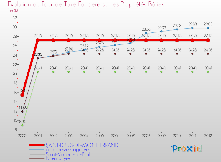 Evolution du taux de la taxe foncière sur le bati pour SAINT-LOUIS-DE-MONTFERRAND et les communes proches de 2000 à 2012 Comparaison des taux de taxe foncière sur le bati pour SAINT-LOUIS-DE-MONTFERRAND et les communes voisines de 2000 à 2012
