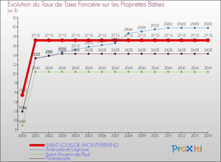 Evolution du taux de la taxe foncière sur le bati pour SAINT-LOUIS-DE-MONTFERRAND et les communes proches de 2000 à 2014 Comparaison des taux de taxe foncière sur le bati pour SAINT-LOUIS-DE-MONTFERRAND et les communes voisines de 2000 à 2014