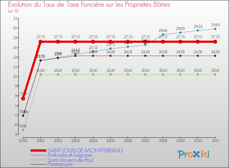 Evolution du taux de la taxe foncière sur le bati pour SAINT-LOUIS-DE-MONTFERRAND et les communes proches Comparaison des taux de taxe foncière sur le bati pour SAINT-LOUIS-DE-MONTFERRAND et les communes voisines