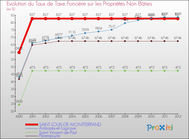 Evolution du taux de la taxe foncière sur les immeubles et terrains non batis pour SAINT-LOUIS-DE-MONTFERRAND et les communes proches de 2000 à 2012 Comparaison des taux de la taxe foncière sur les immeubles et terrains non batis pour SAINT-LOUIS-DE-MONTFERRAND et les communes voisines de 2000 à 2012