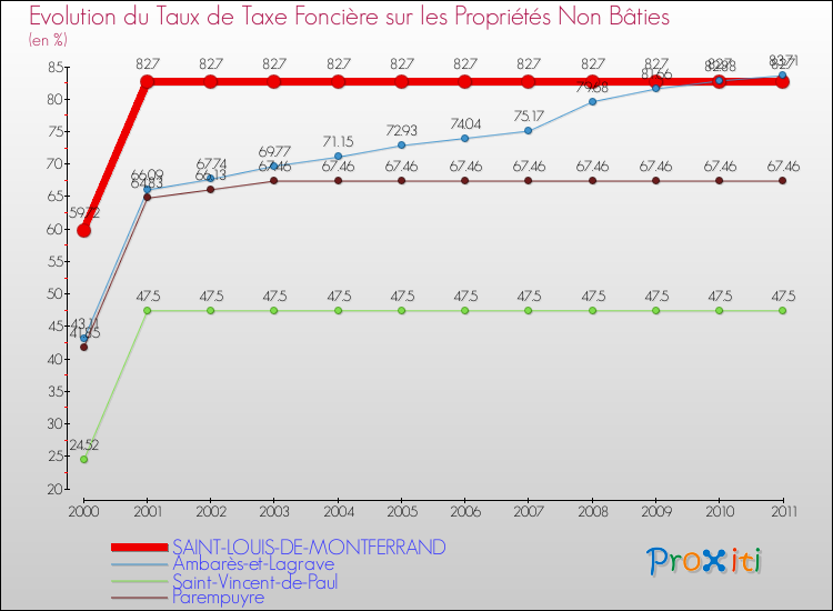 Evolution du taux de la taxe foncière sur les immeubles et terrains non batis pour SAINT-LOUIS-DE-MONTFERRAND et les communes proches Comparaison des taux de la taxe foncière sur les immeubles et terrains non batis pour SAINT-LOUIS-DE-MONTFERRAND et les communes voisines