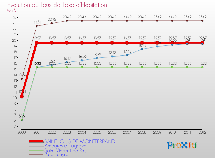 Evolution du taux de la taxe d'habitation pour SAINT-LOUIS-DE-MONTFERRAND et les communes proches Comparaison des taux de la taxe d'habitation pour SAINT-LOUIS-DE-MONTFERRAND et les communes voisines