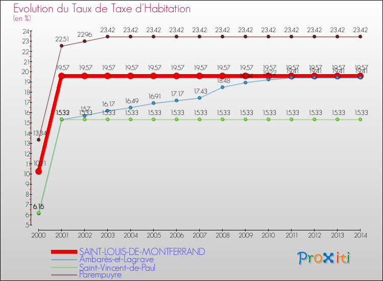 Evolution du taux de la taxe d'habitation pour SAINT-LOUIS-DE-MONTFERRAND et les communes proches de 2000 à 2014 Comparaison des taux de la taxe d'habitation pour SAINT-LOUIS-DE-MONTFERRAND et les communes voisines de 2000 à 2014