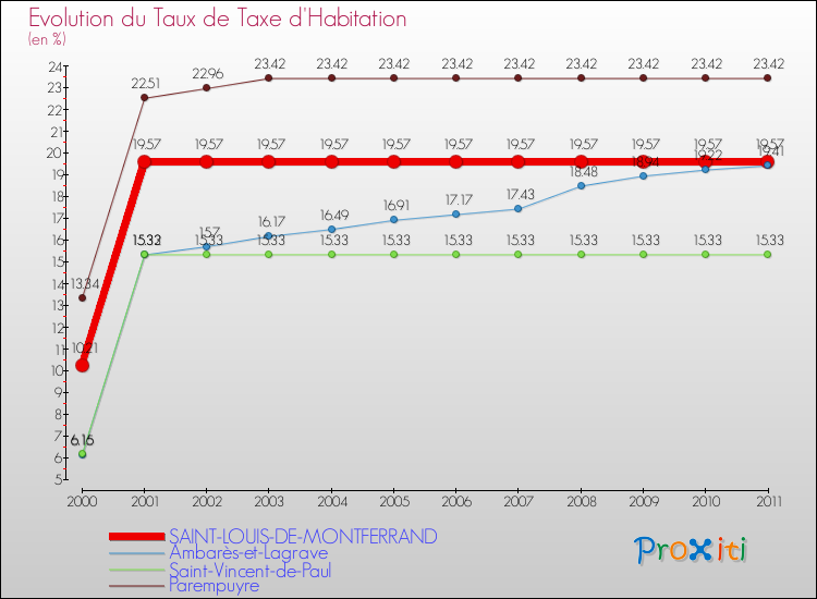 Evolution du taux de la taxe d'habitation pour SAINT-LOUIS-DE-MONTFERRAND et les communes proches Comparaison des taux de la taxe d'habitation pour SAINT-LOUIS-DE-MONTFERRAND et les communes voisines