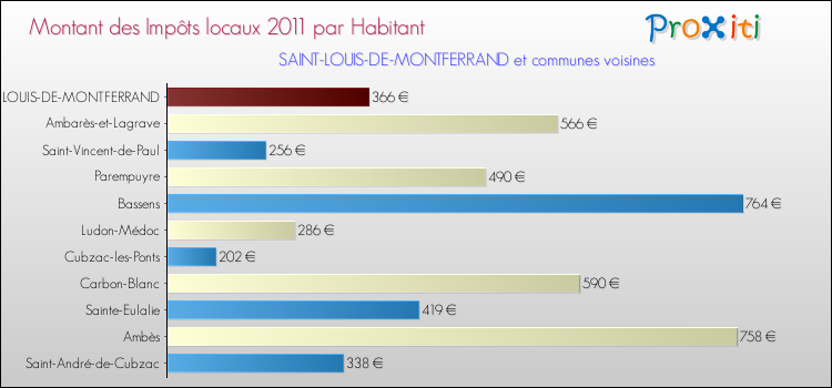 Montant des impôts locaux par Habitant pour SAINT-LOUIS-DE-MONTFERRAND et les communes proches Comparaison des impôts locaux par habitant pour SAINT-LOUIS-DE-MONTFERRAND et les communes voisines